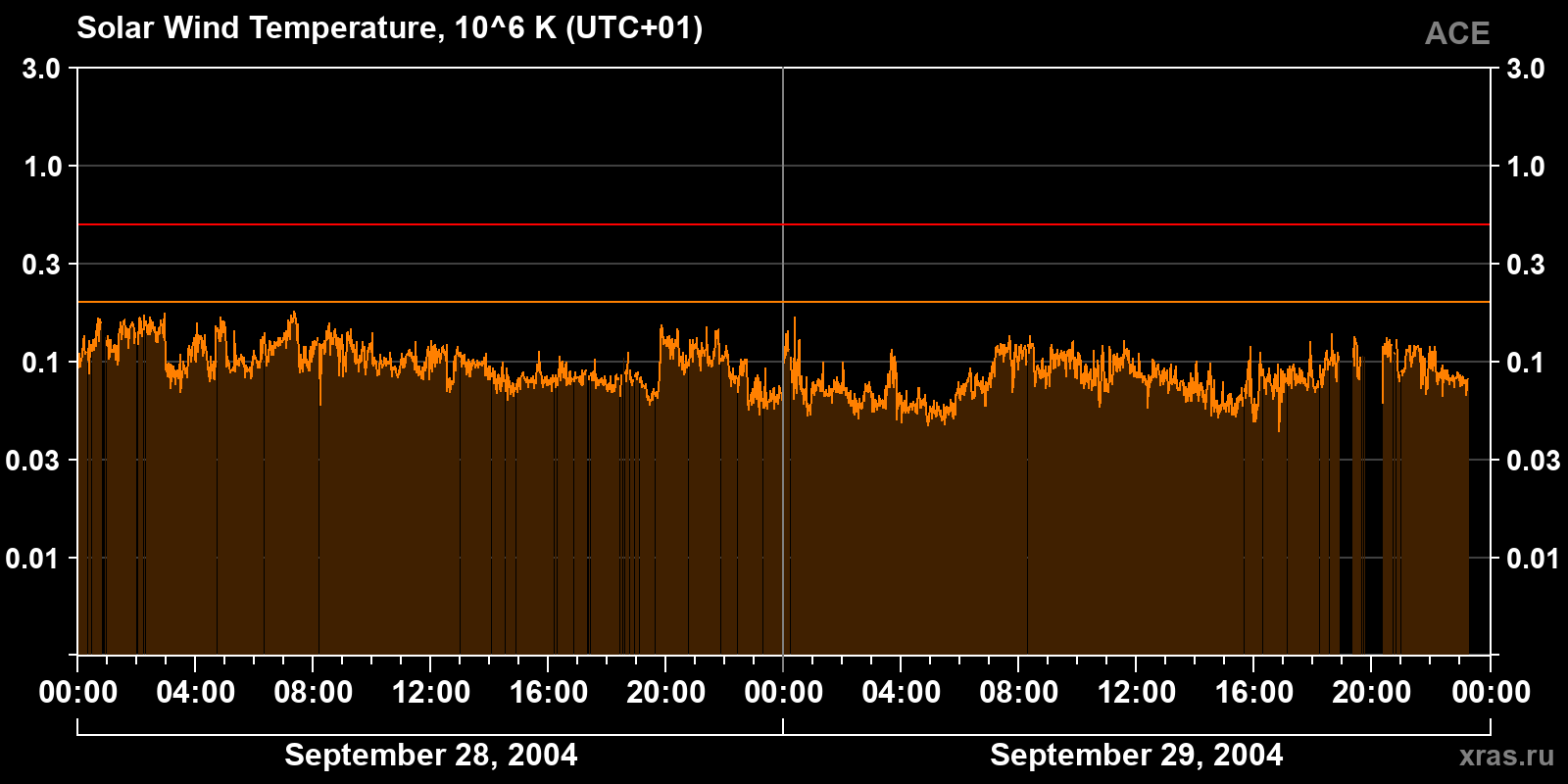 Solar wind temperature