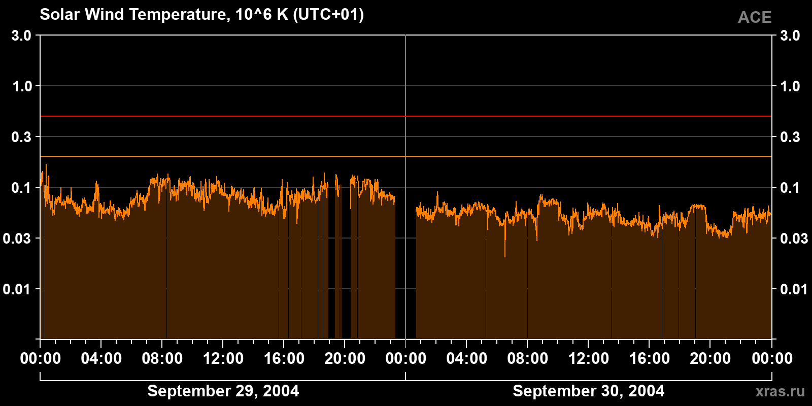 Solar wind temperature