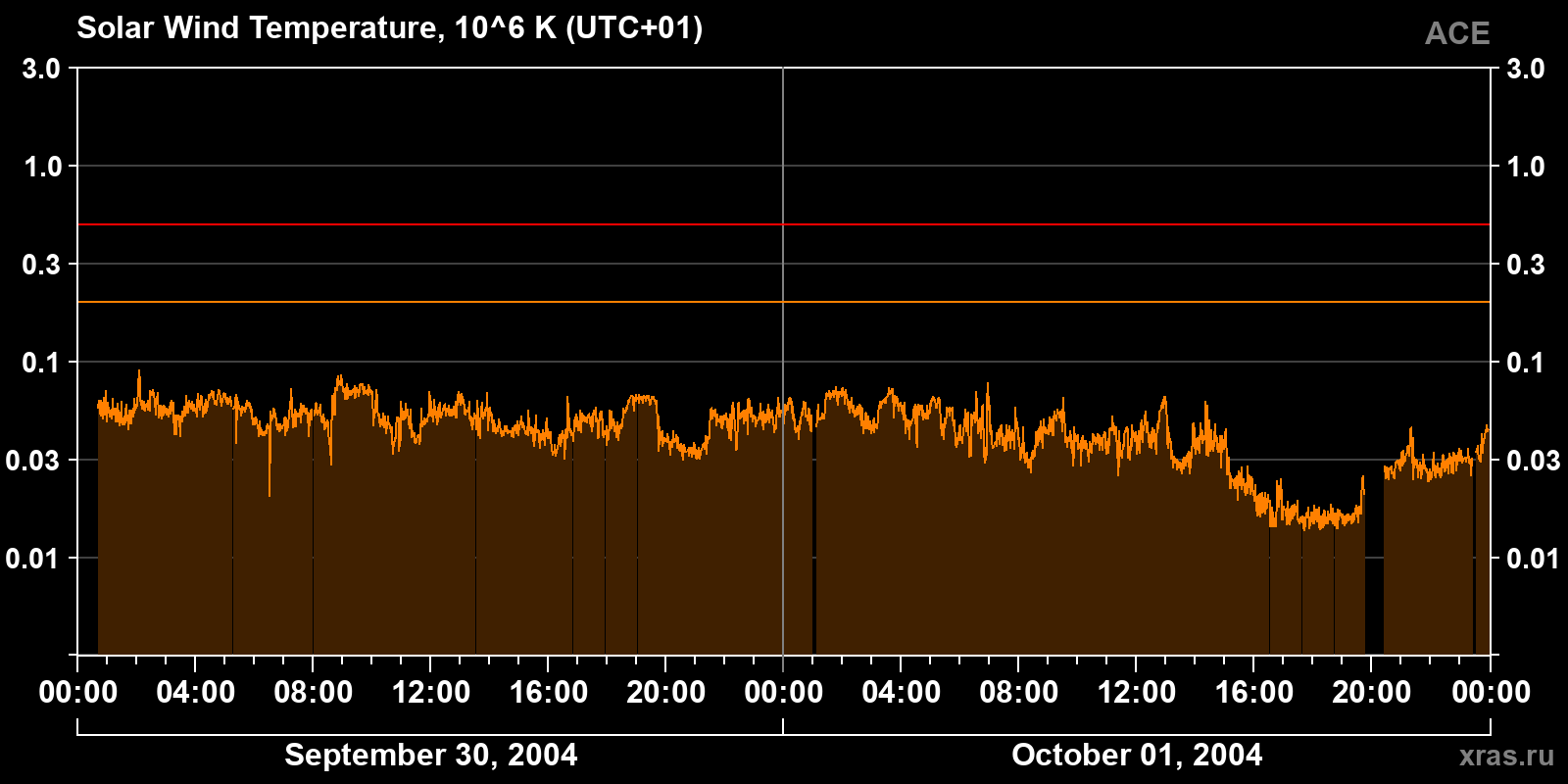 Solar wind temperature