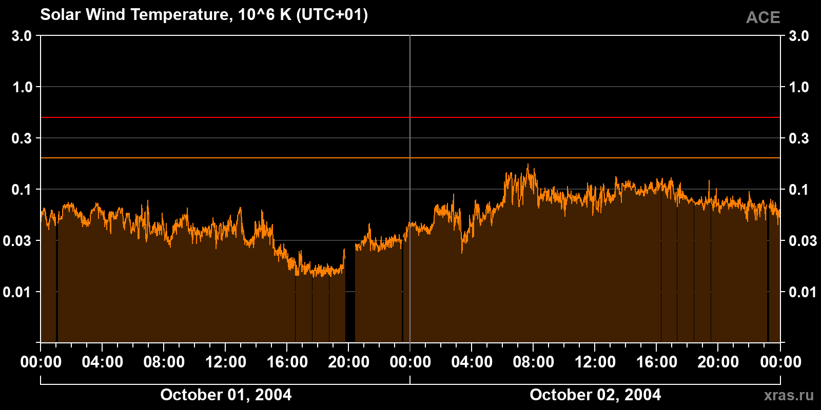 Solar wind temperature