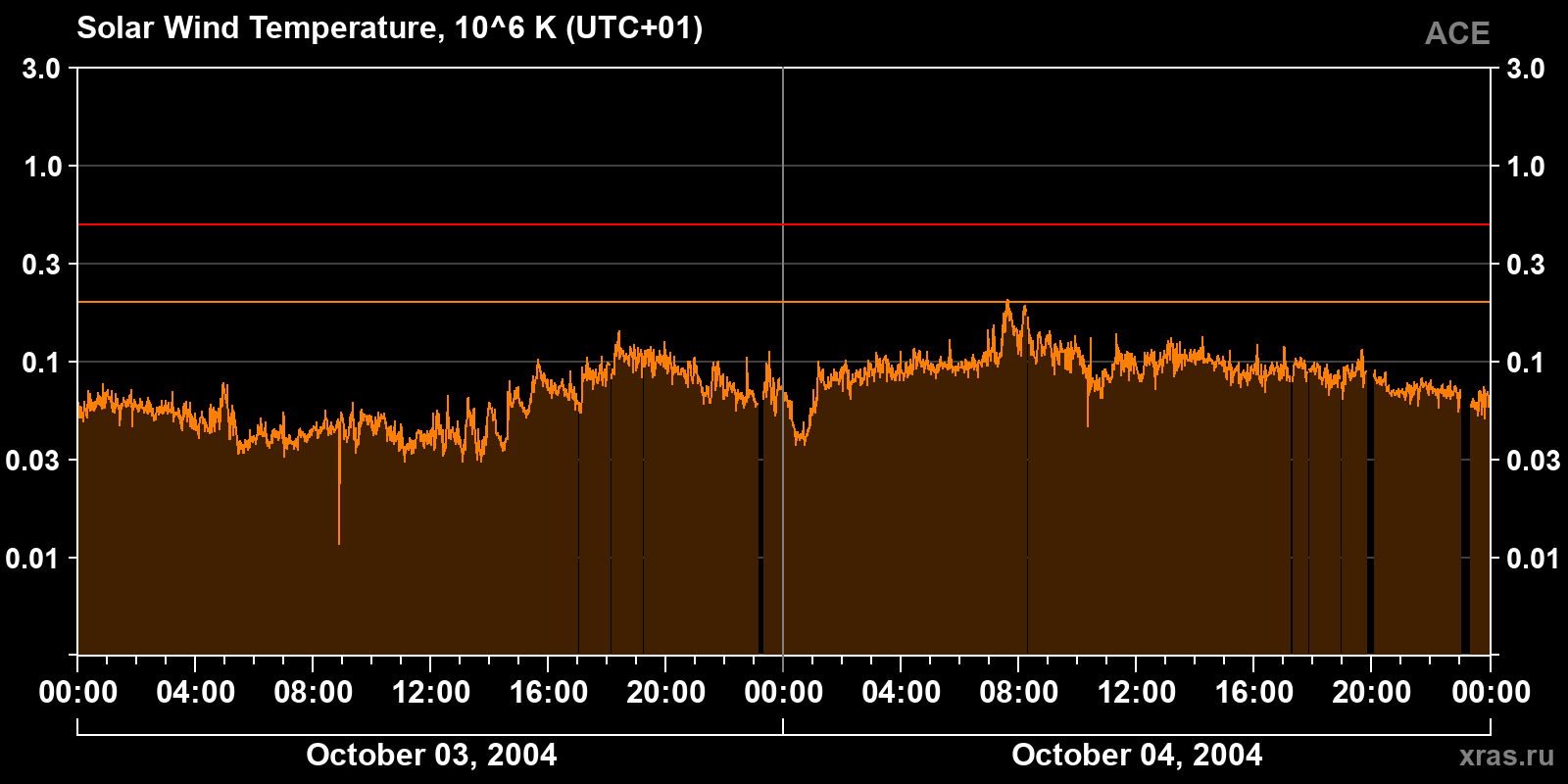 Solar wind temperature