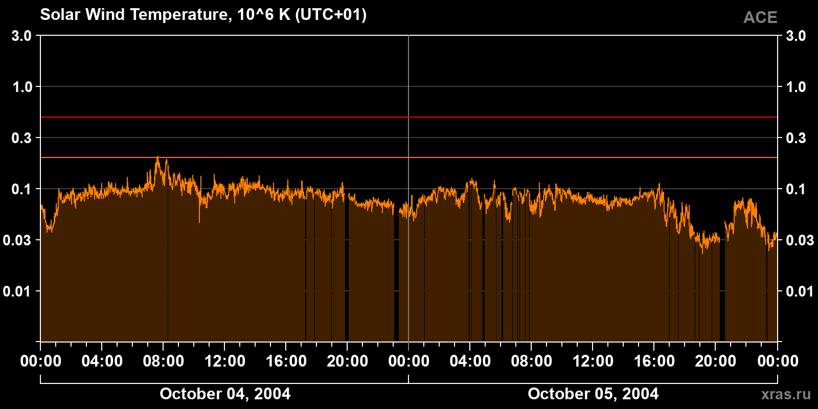 Solar wind temperature