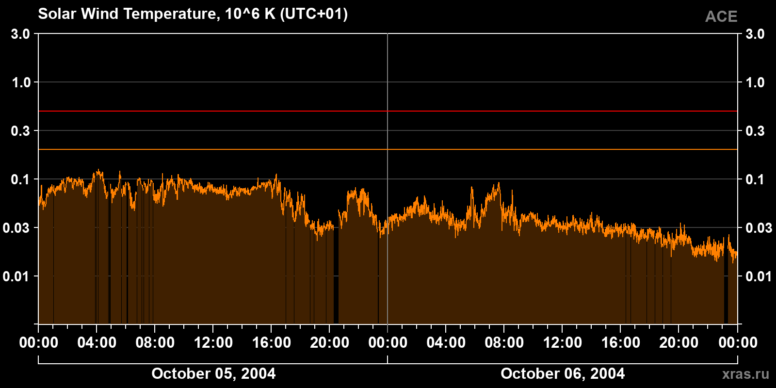 Solar wind temperature