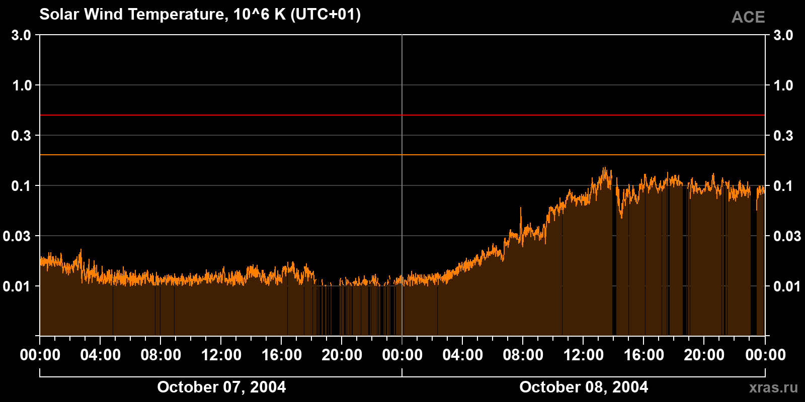 Solar wind temperature