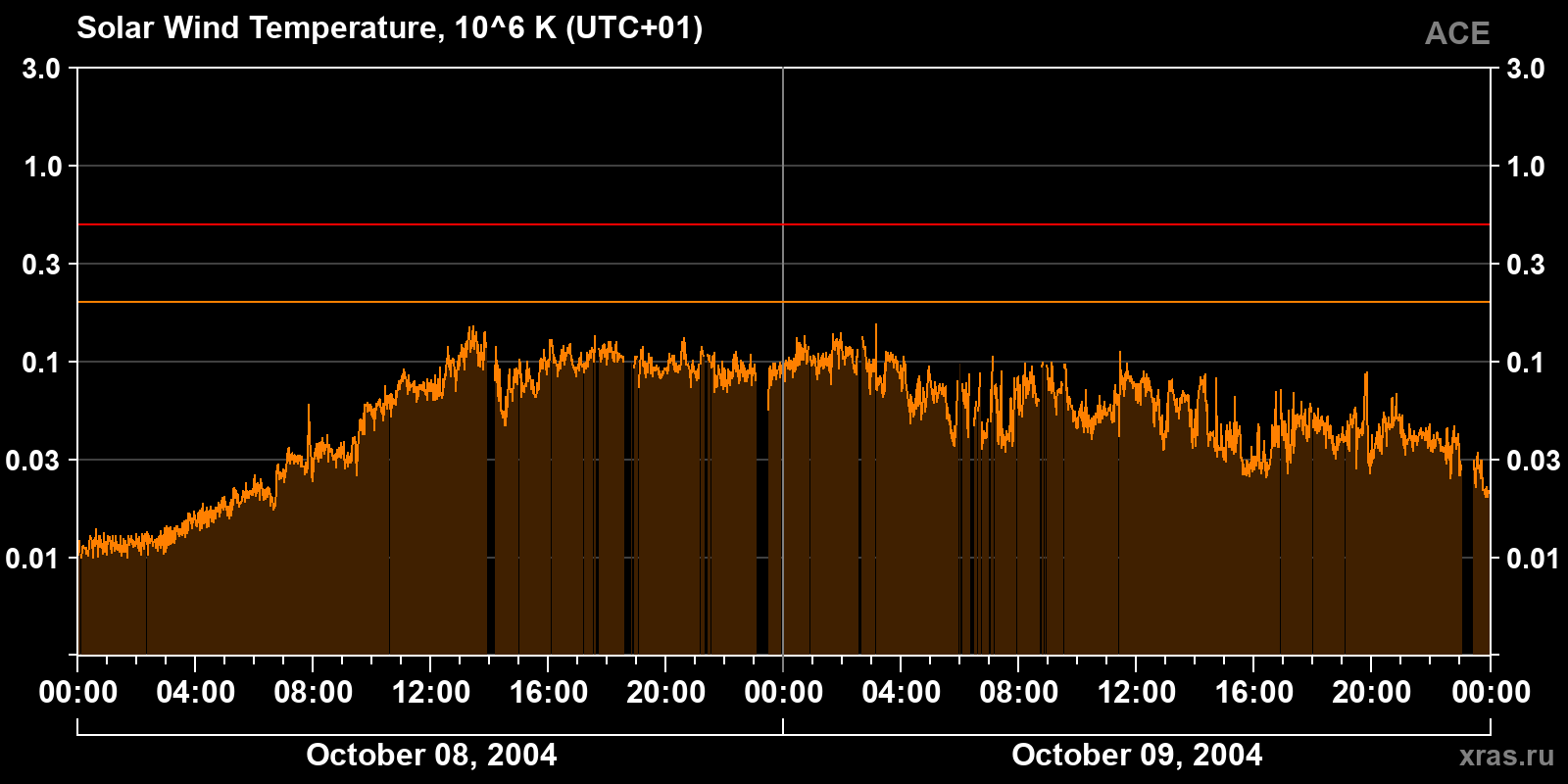 Solar wind temperature