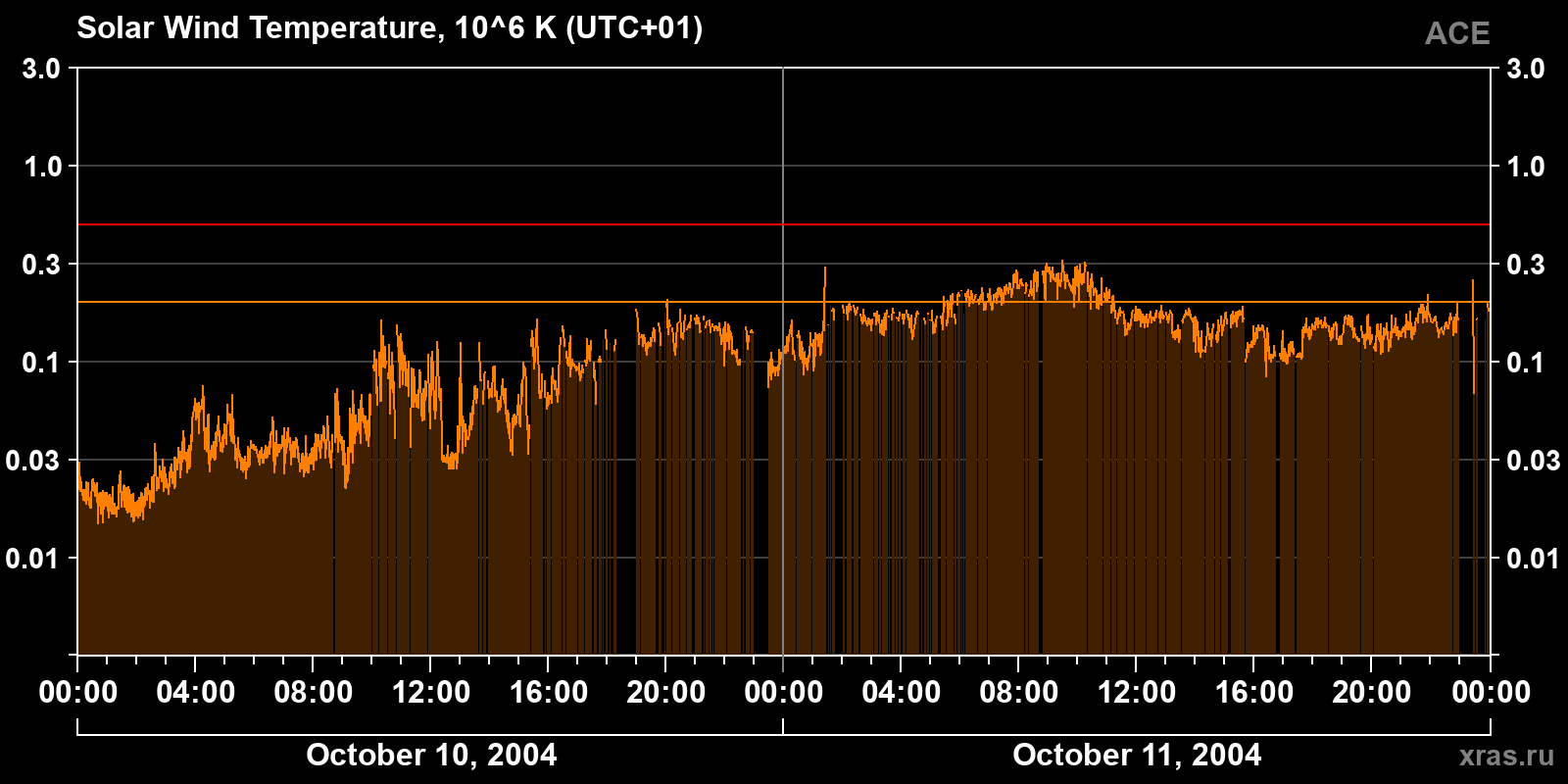 Solar wind temperature