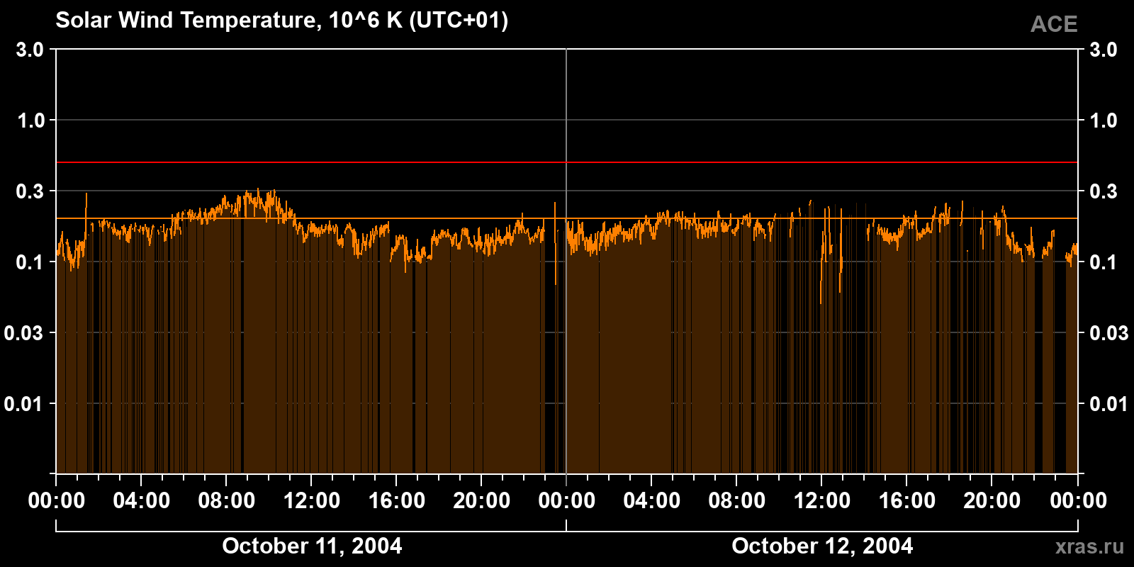 Solar wind temperature