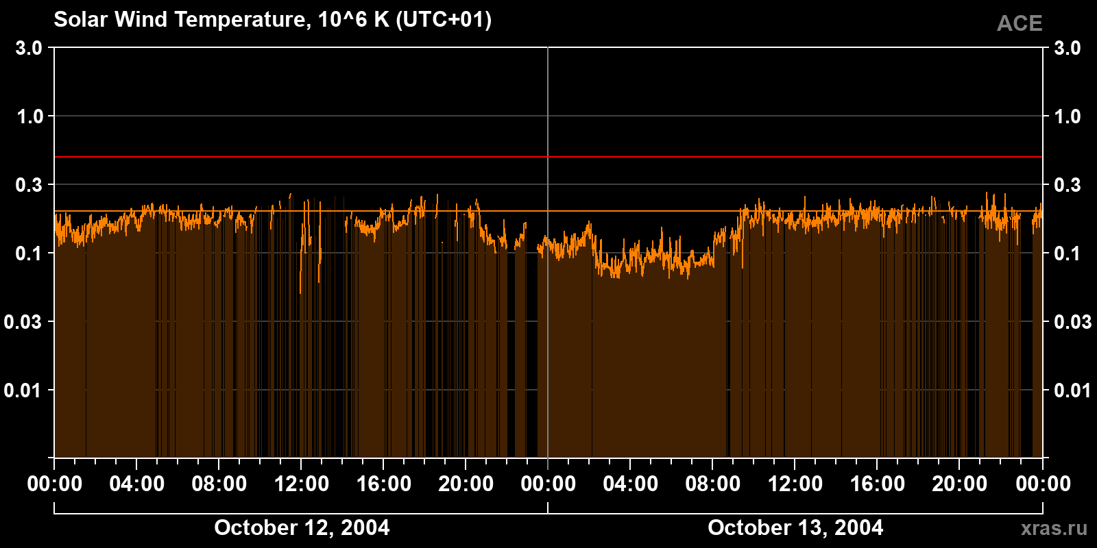 Solar wind temperature