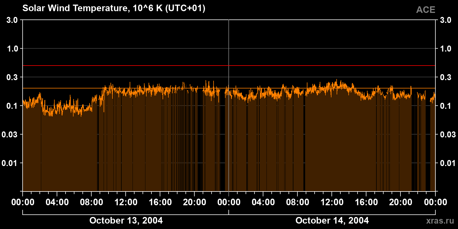 Solar wind temperature