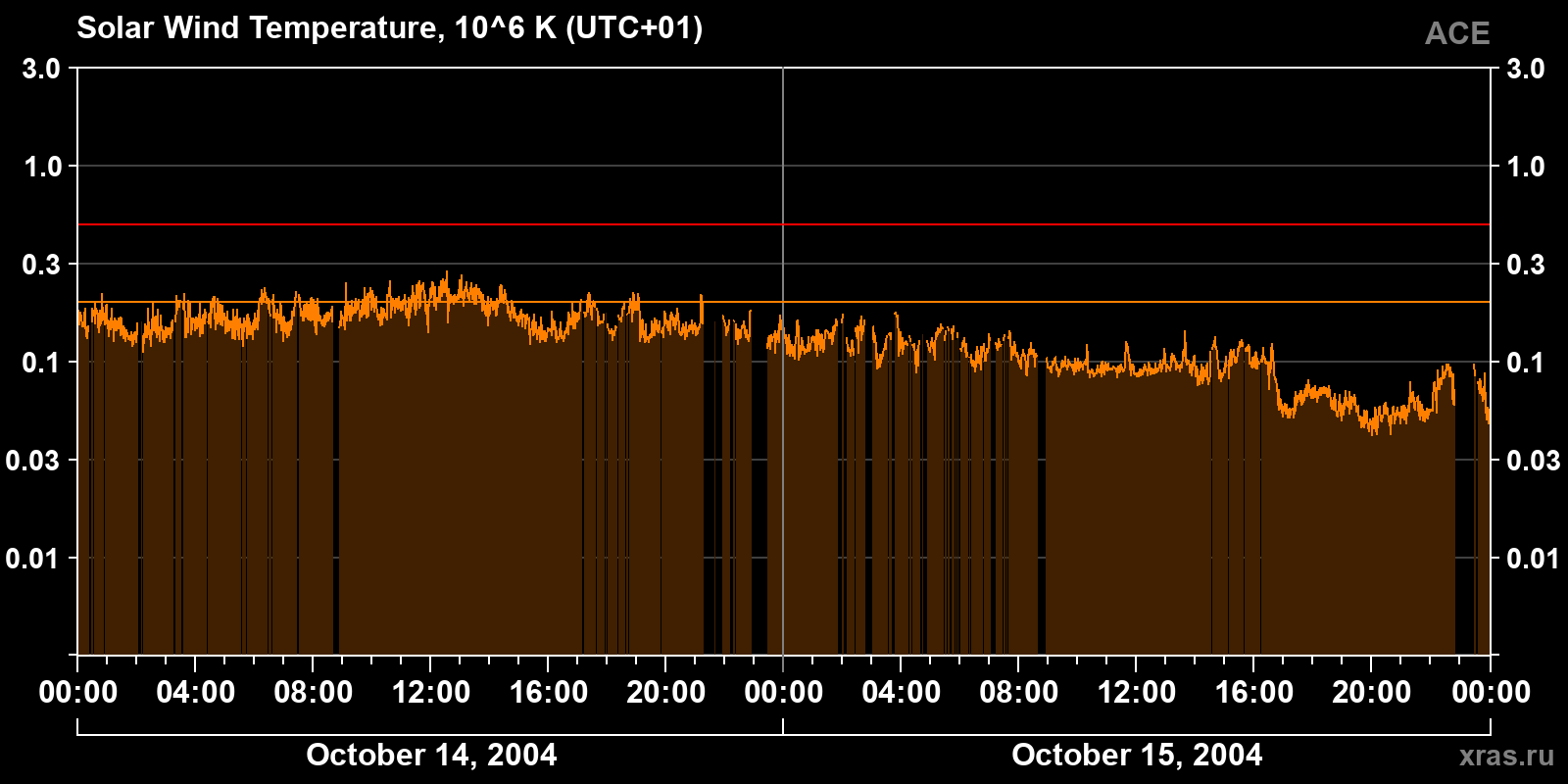 Solar wind temperature