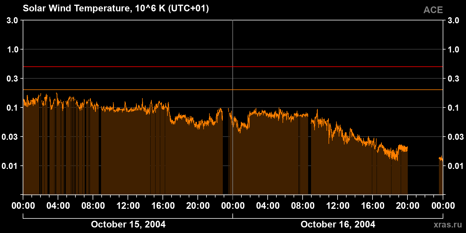 Solar wind temperature