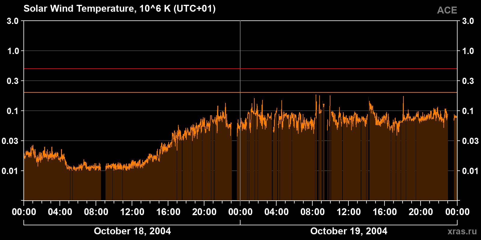 Solar wind temperature