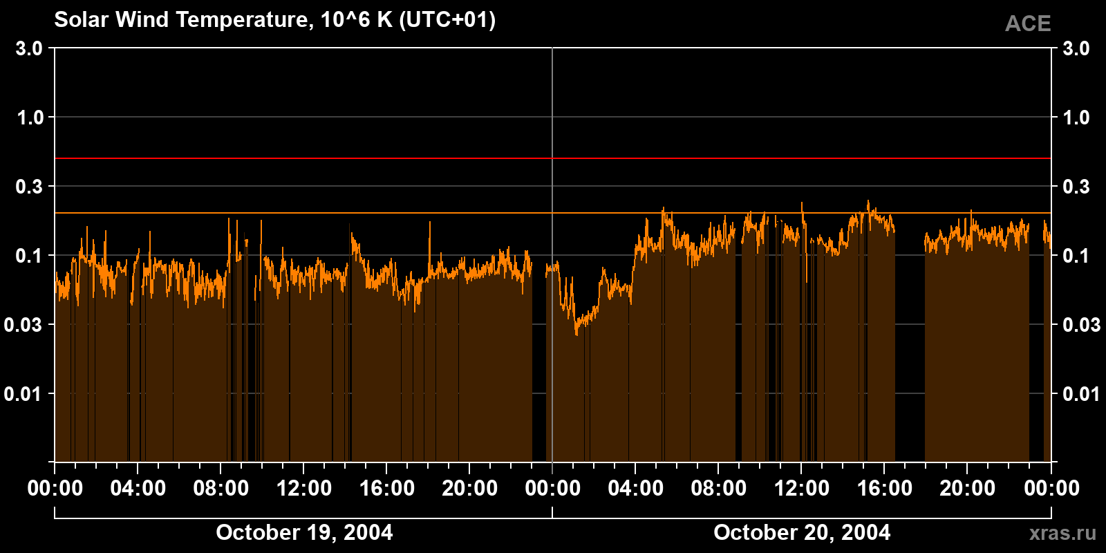 Solar wind temperature