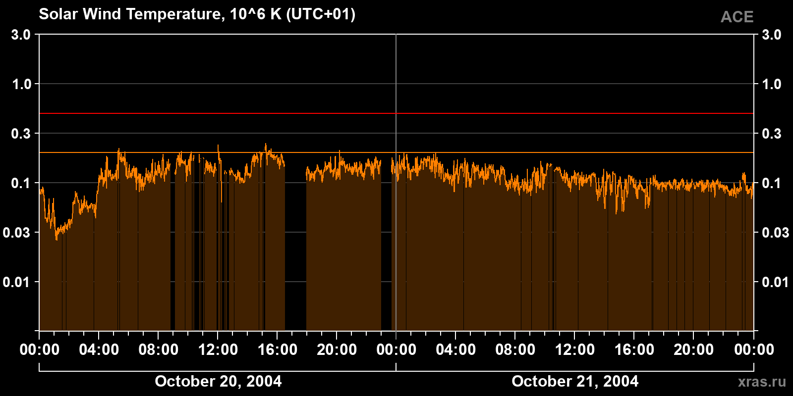 Solar wind temperature