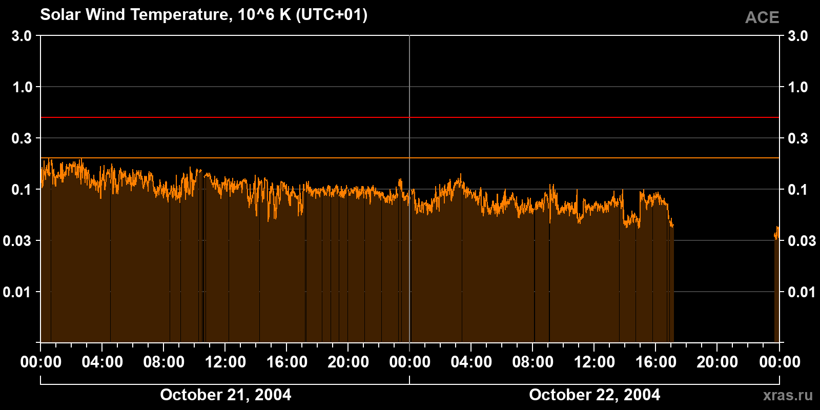 Solar wind temperature
