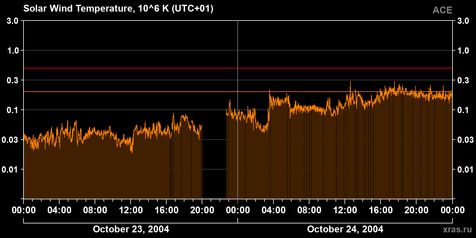 Solar wind temperature
