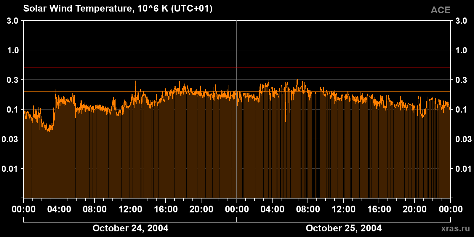 Solar wind temperature