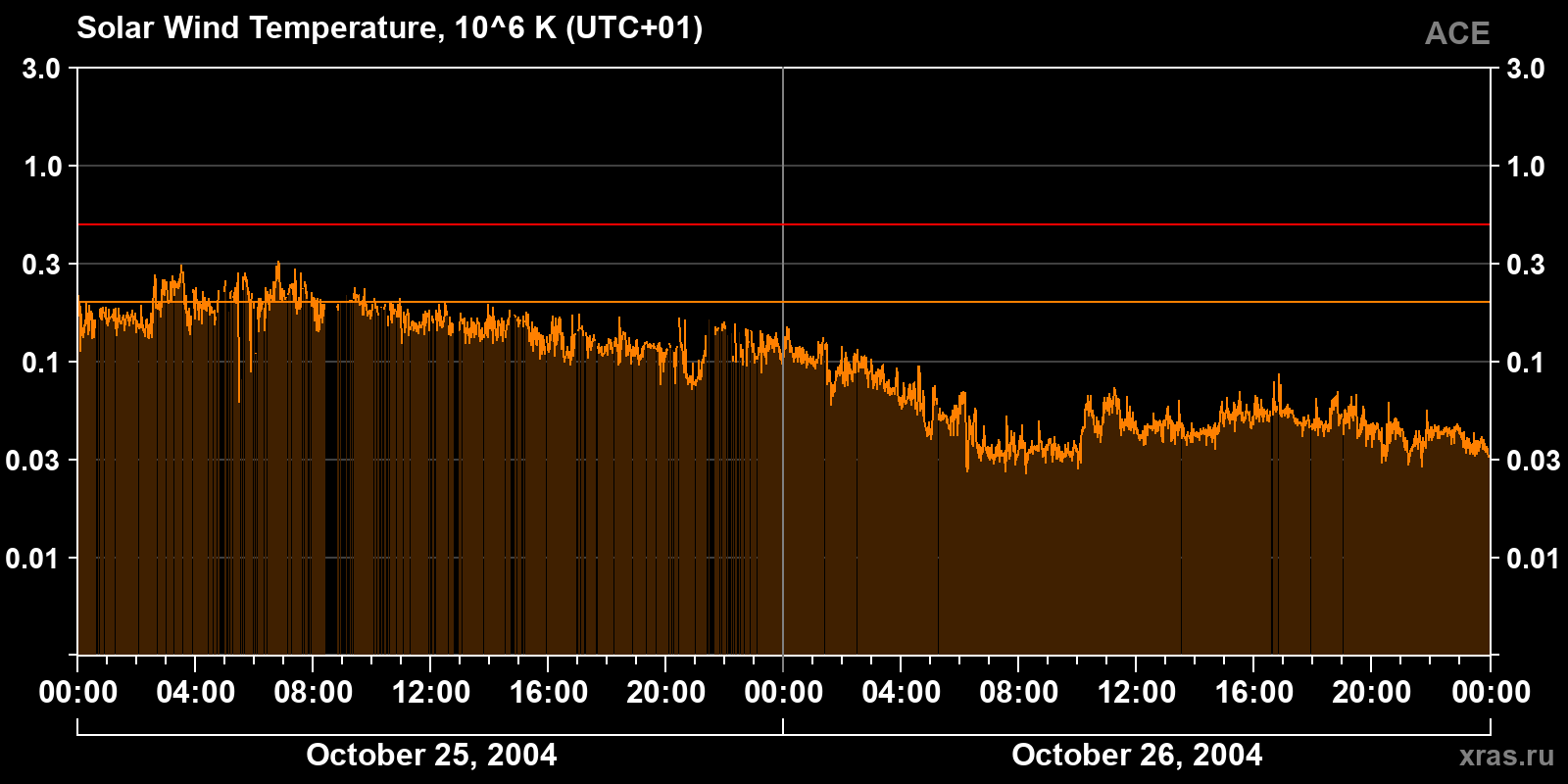 Solar wind temperature
