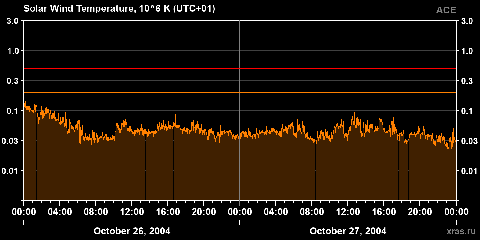 Solar wind temperature