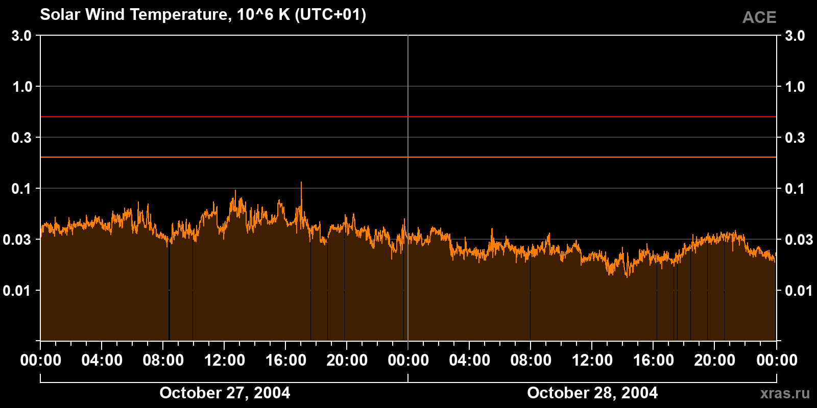 Solar wind temperature