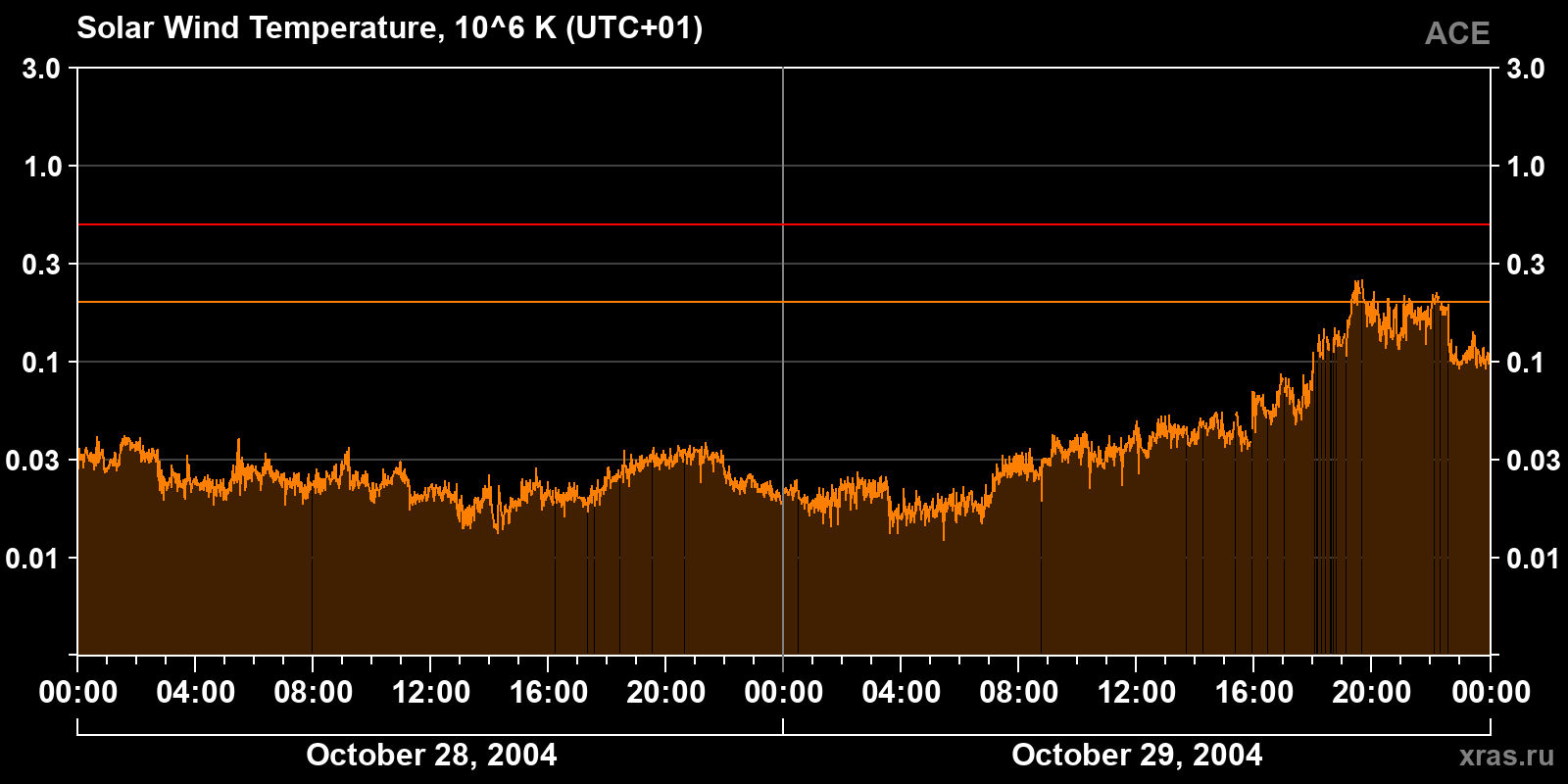 Solar wind temperature