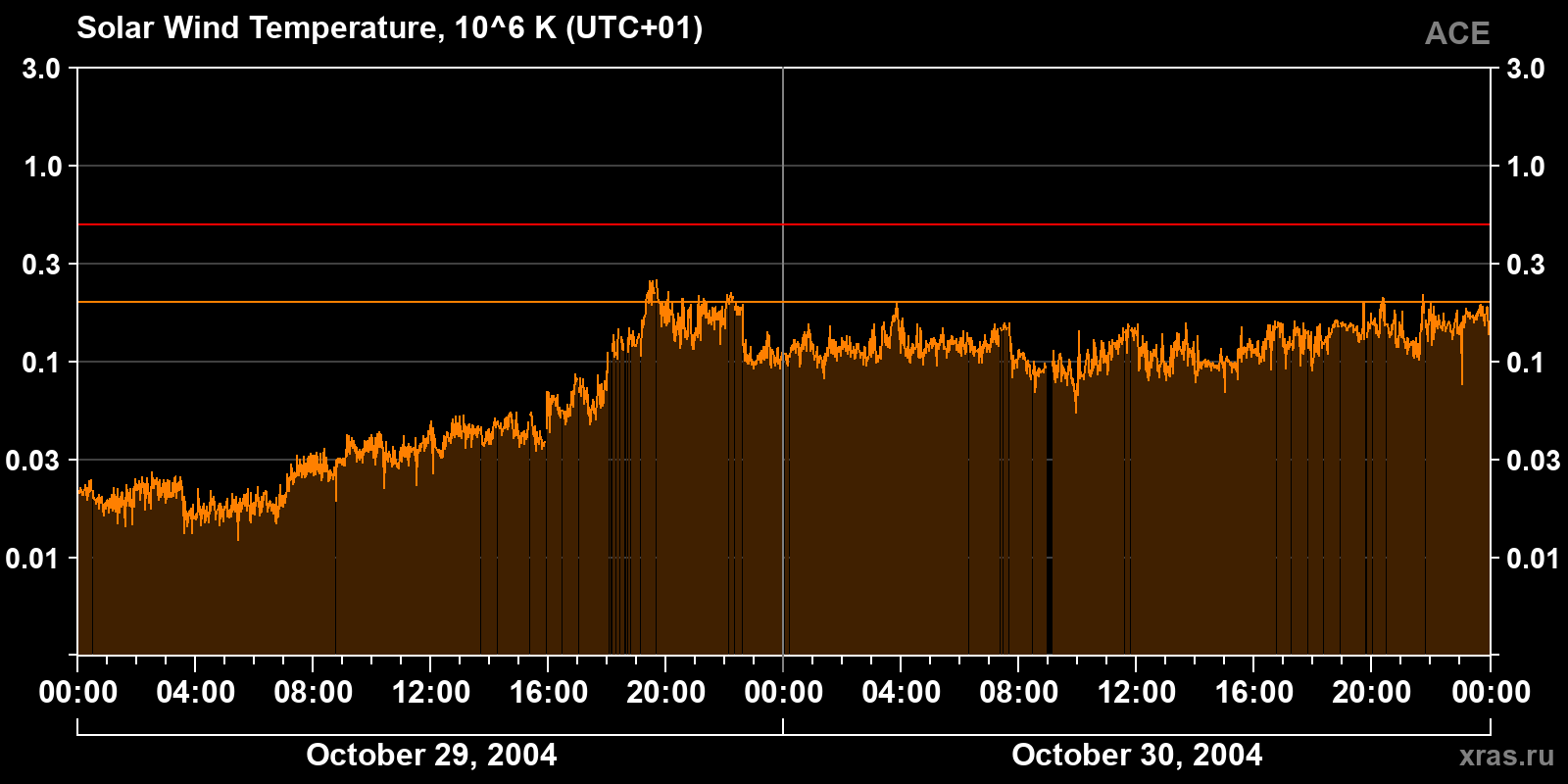 Solar wind temperature