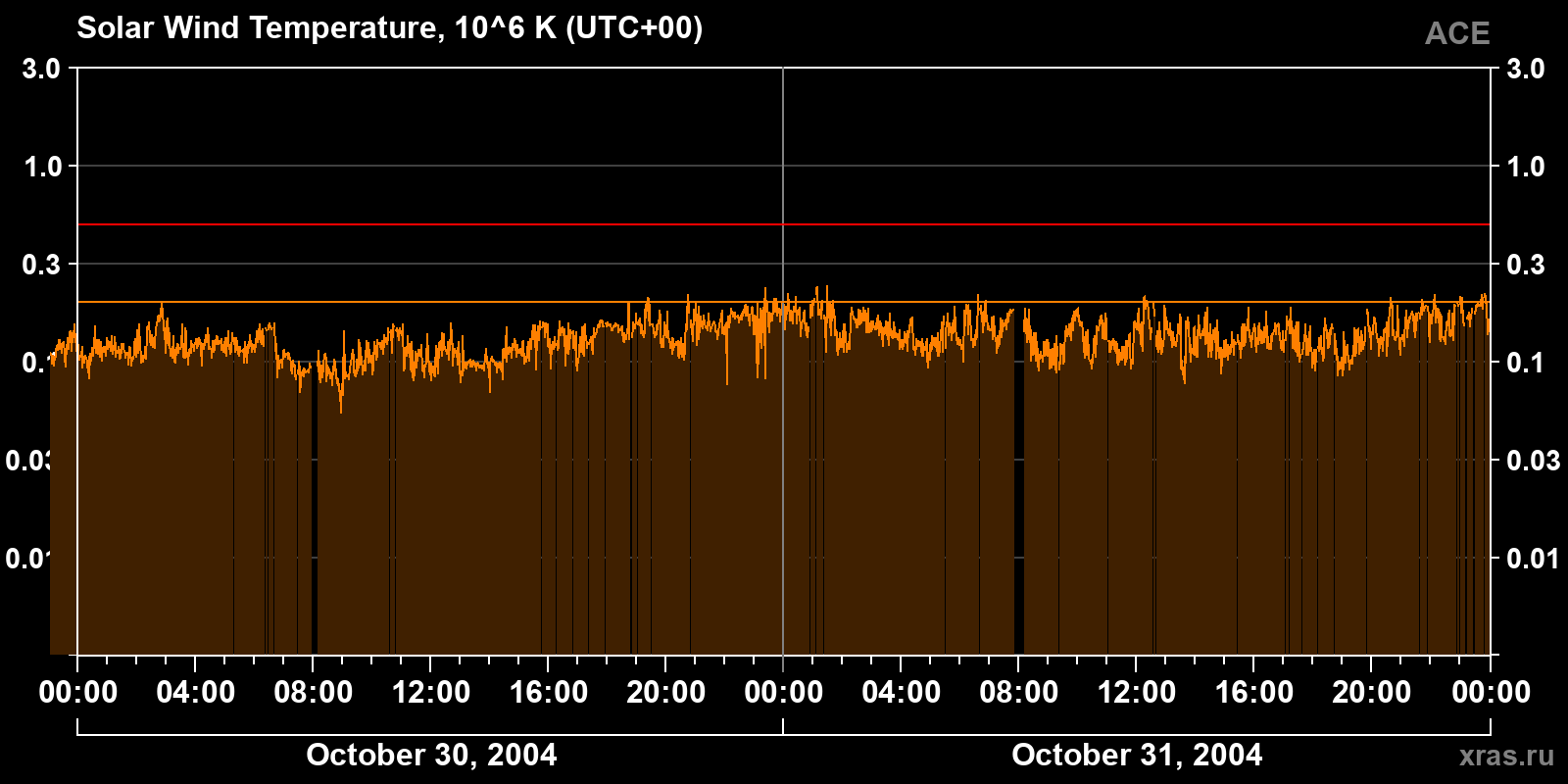 Solar wind temperature