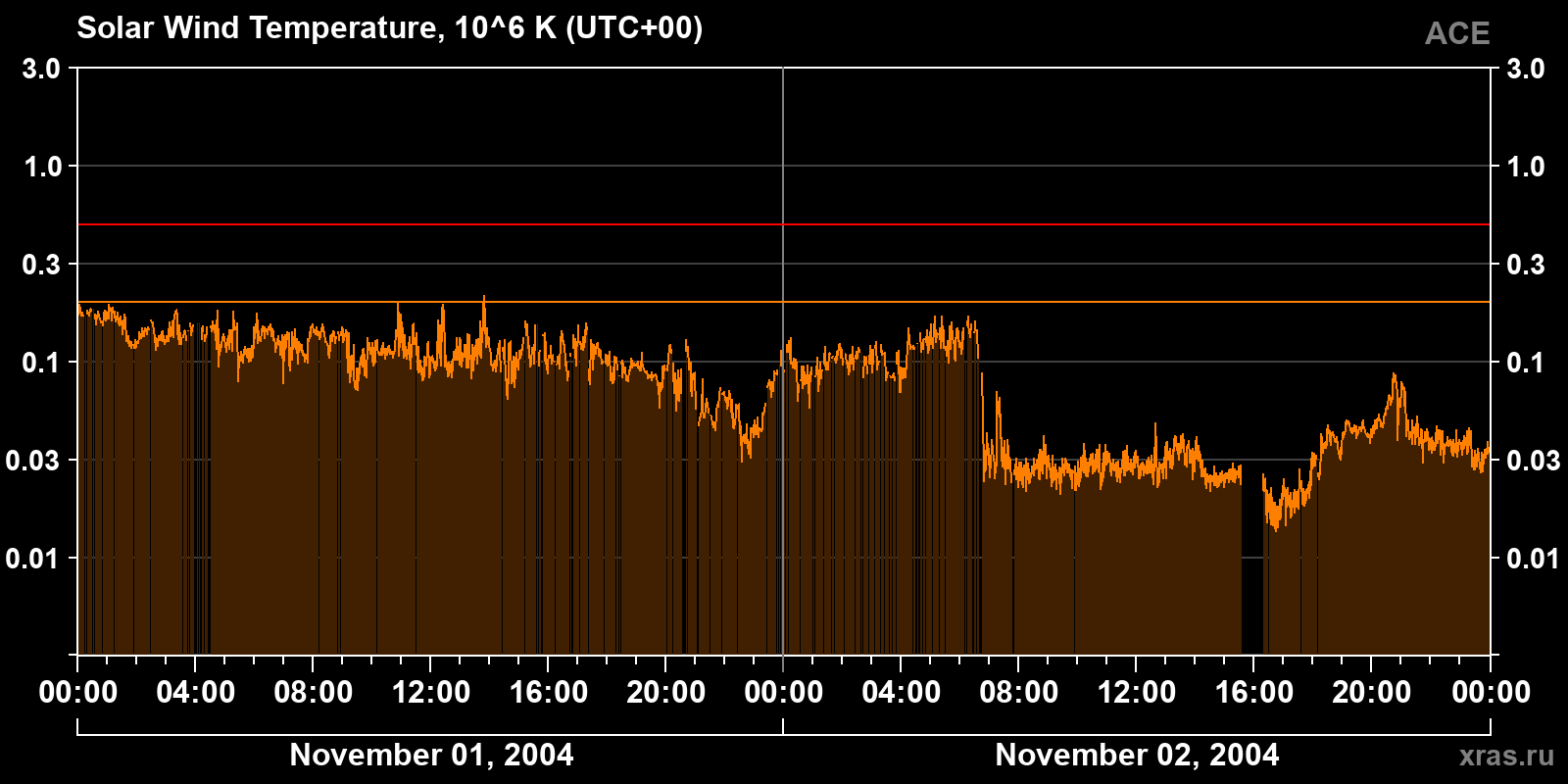 Solar wind temperature