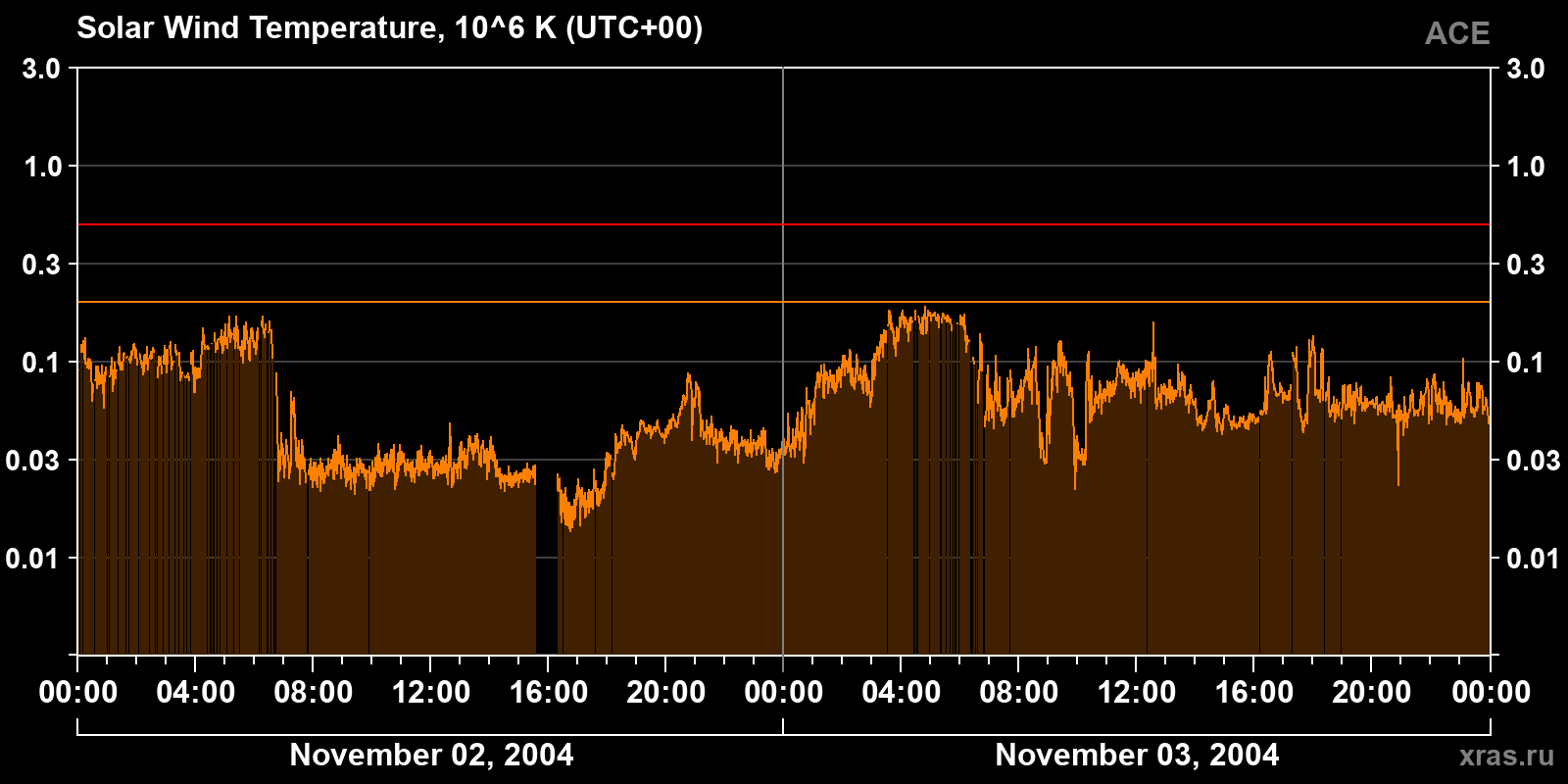 Solar wind temperature