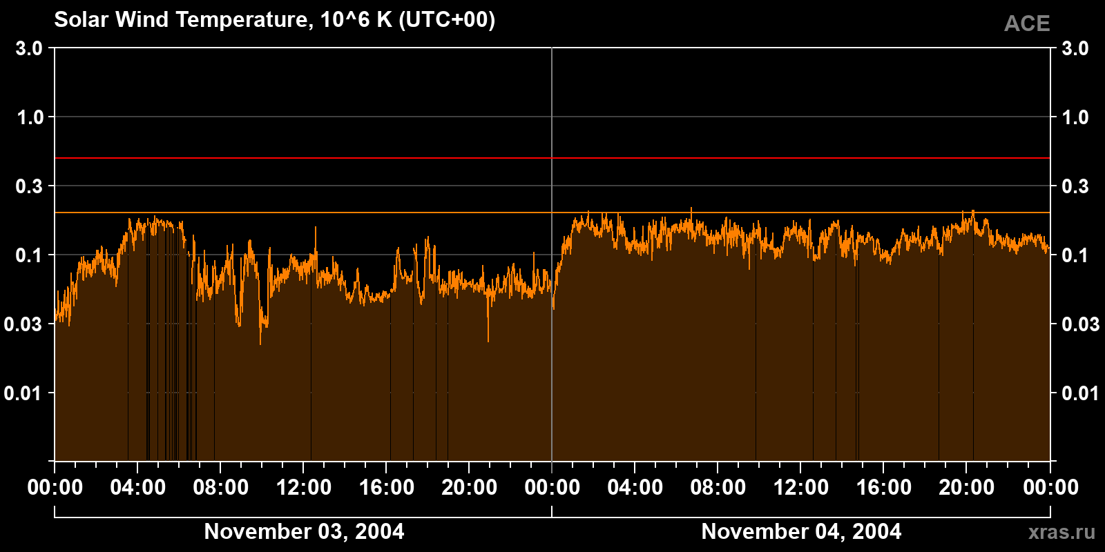 Solar wind temperature