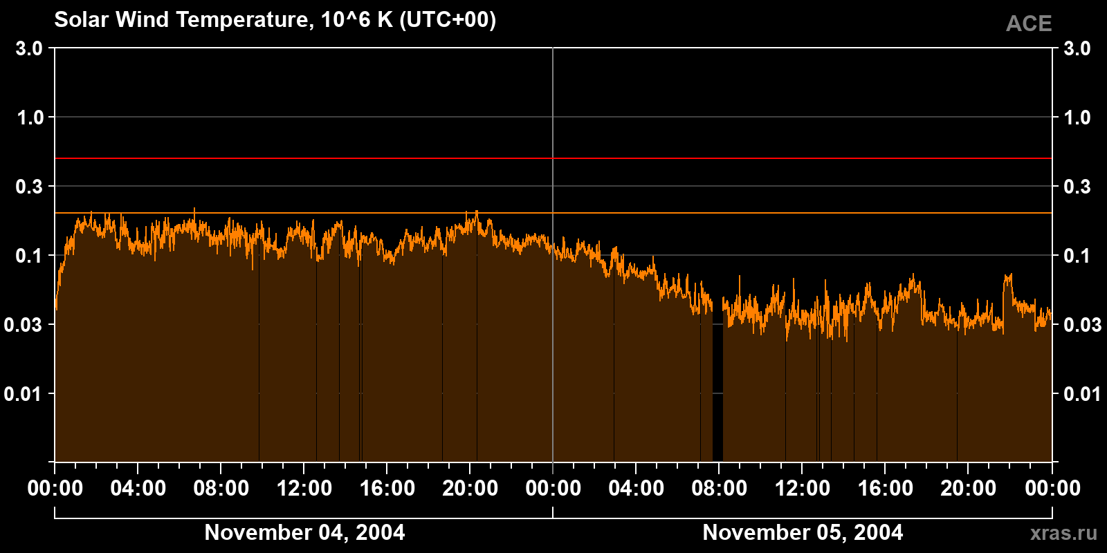 Solar wind temperature