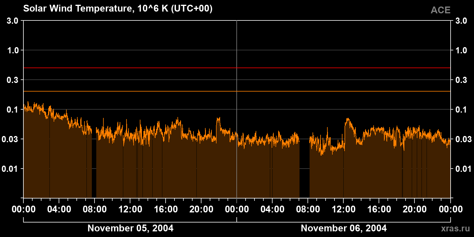 Solar wind temperature