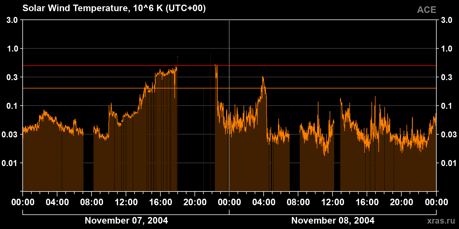 Solar wind temperature