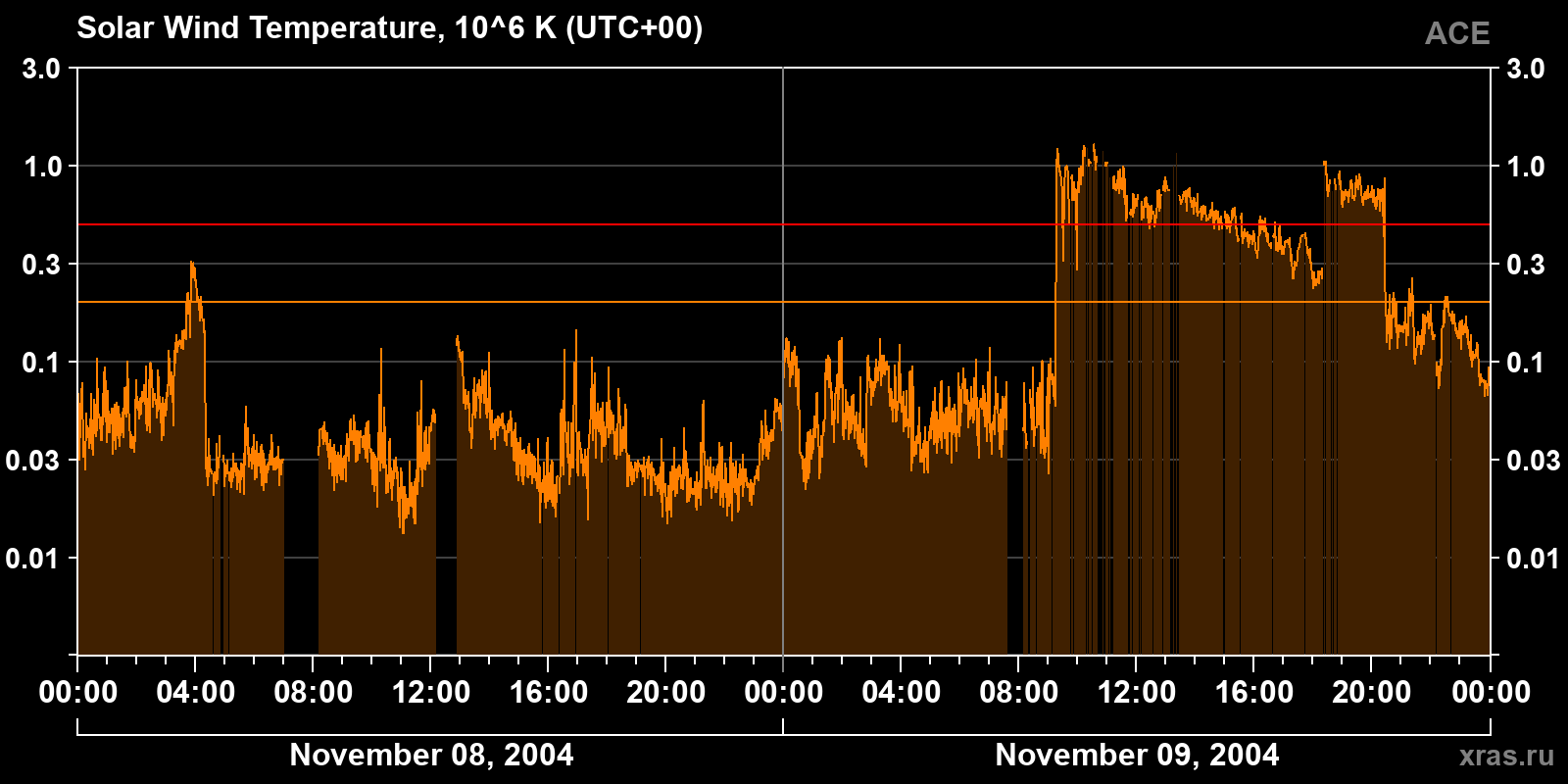 Solar wind temperature