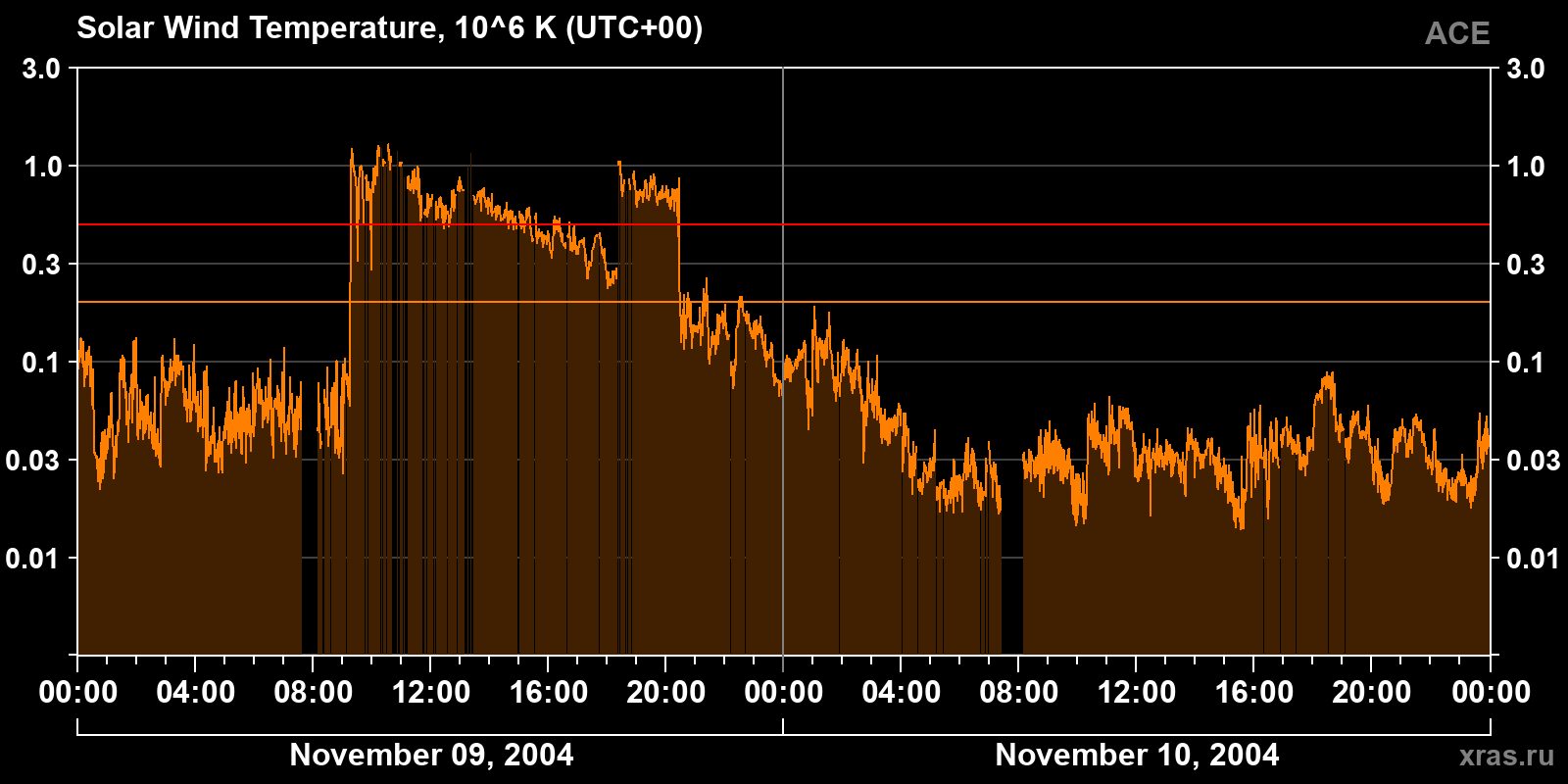 Solar wind temperature