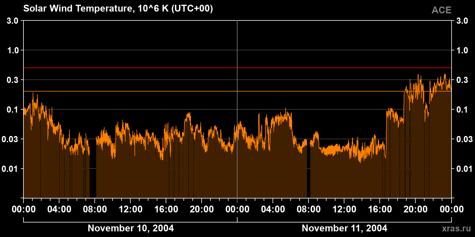 Solar wind temperature