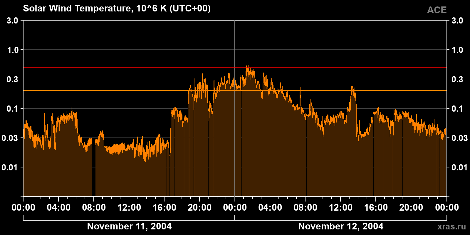 Solar wind temperature