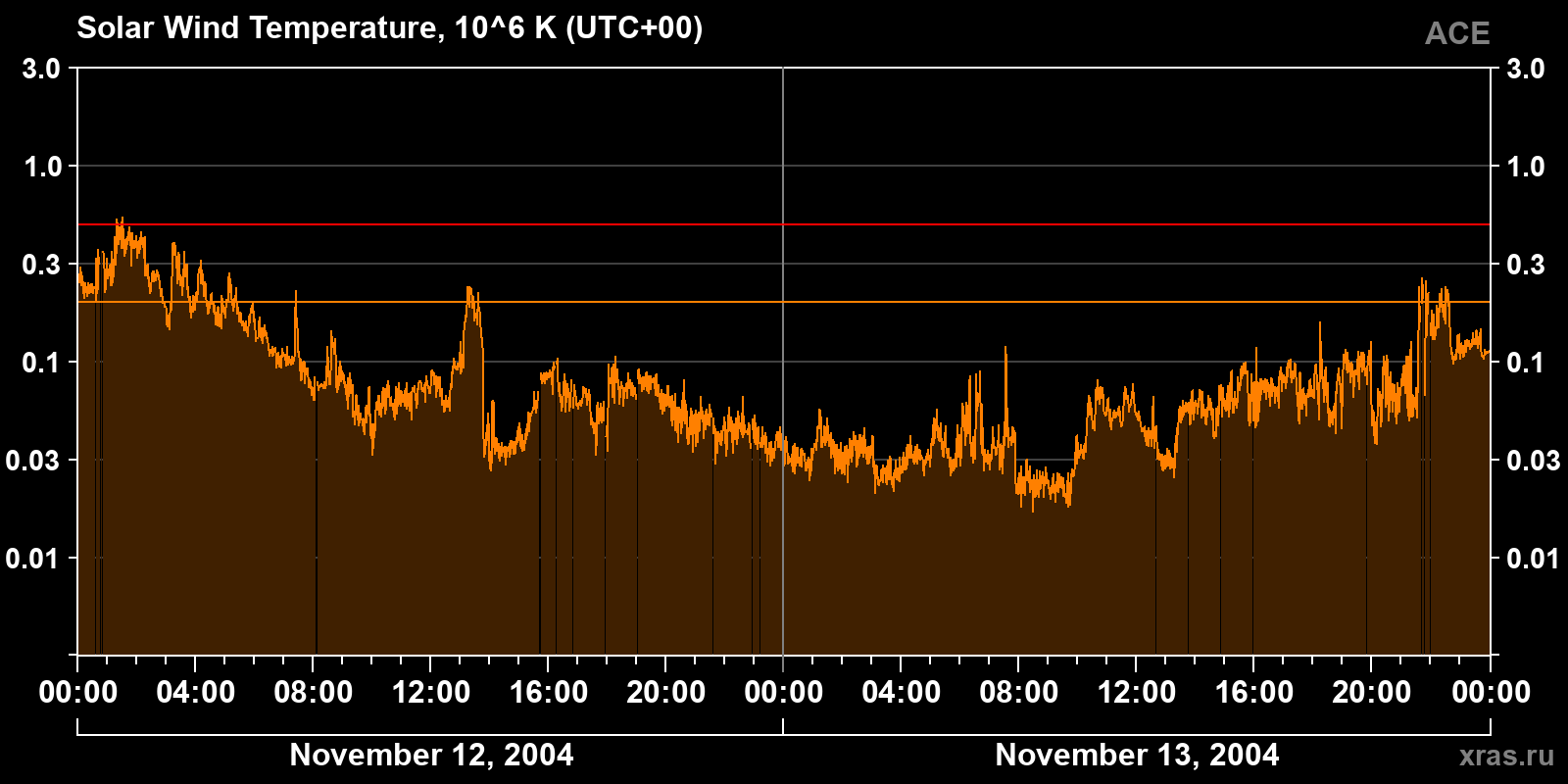 Solar wind temperature