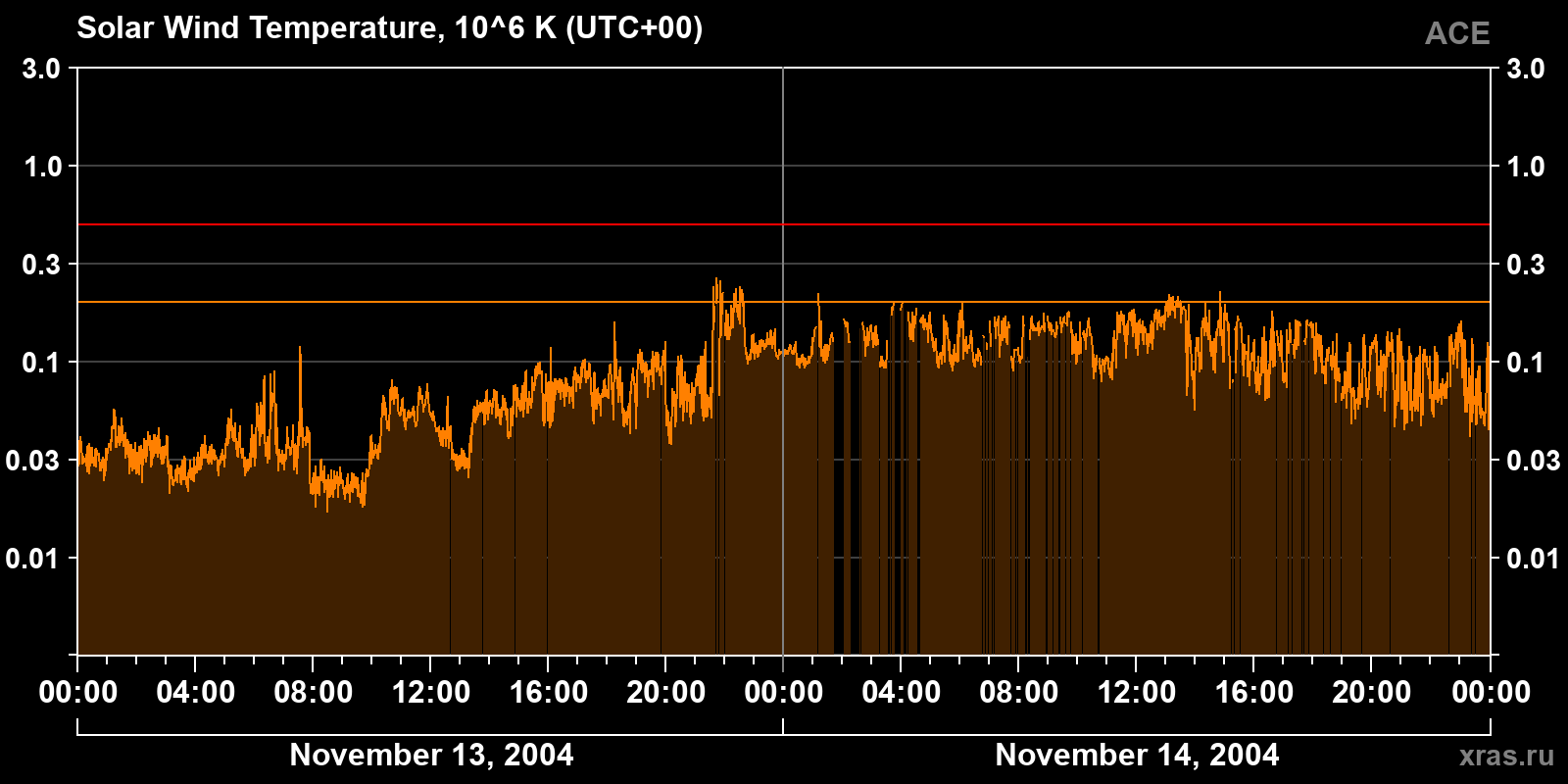 Solar wind temperature