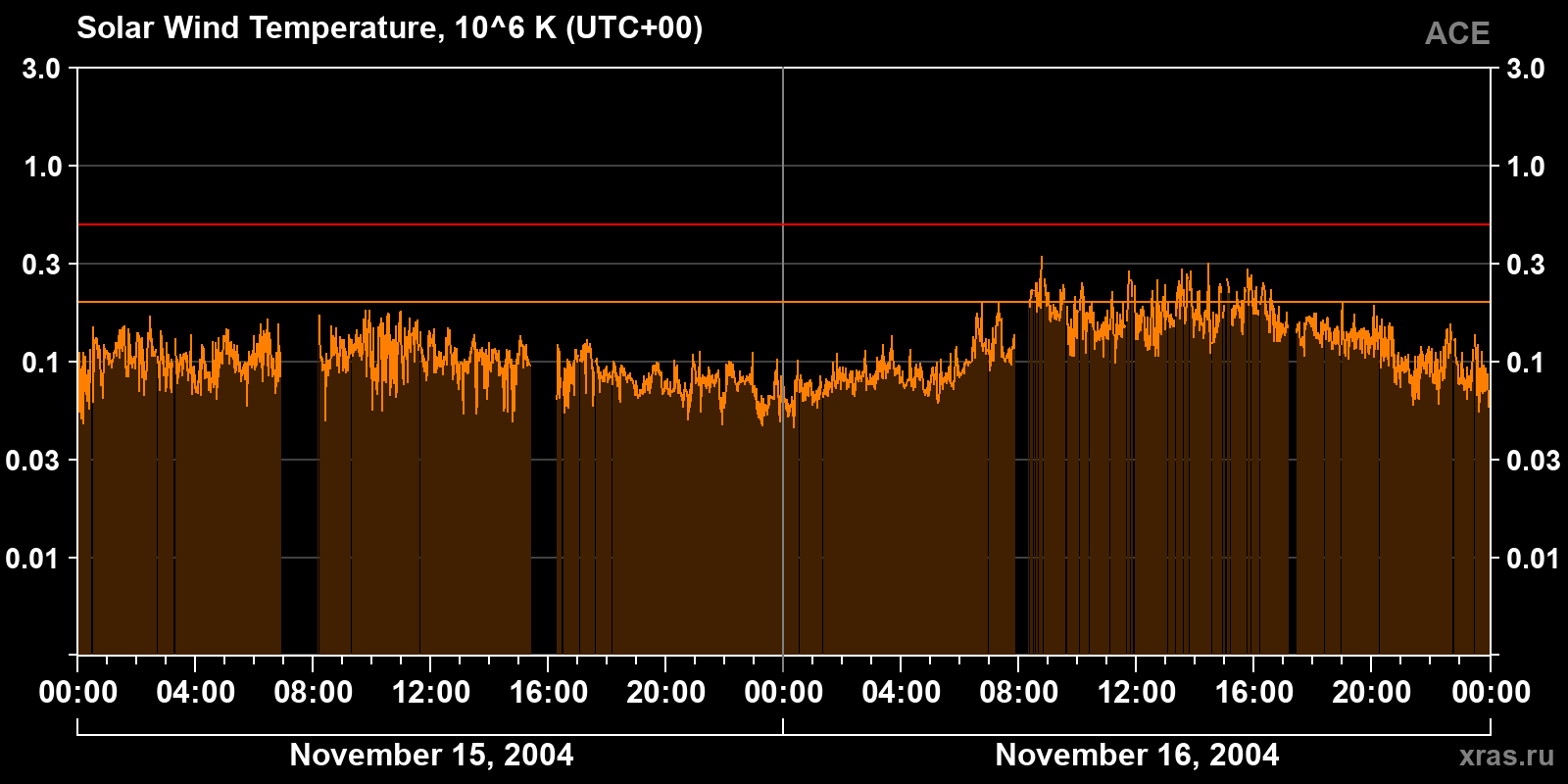 Solar wind temperature