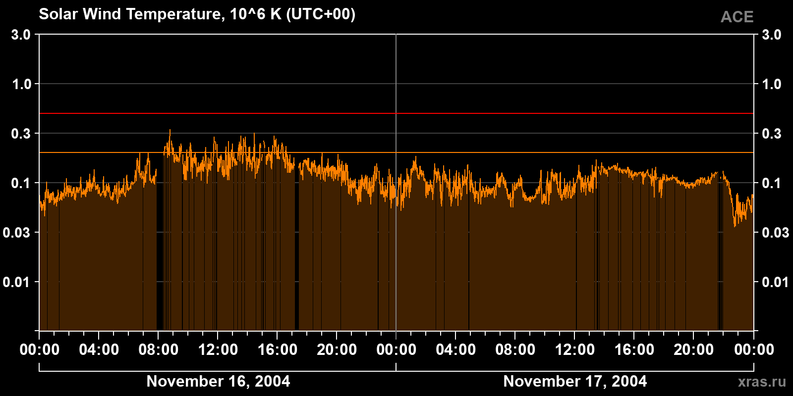 Solar wind temperature