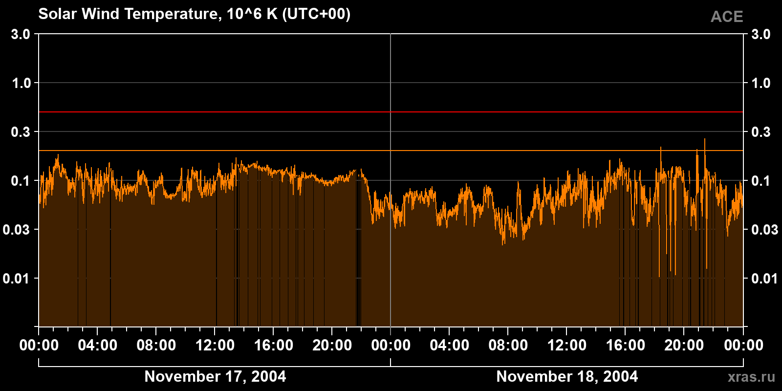 Solar wind temperature