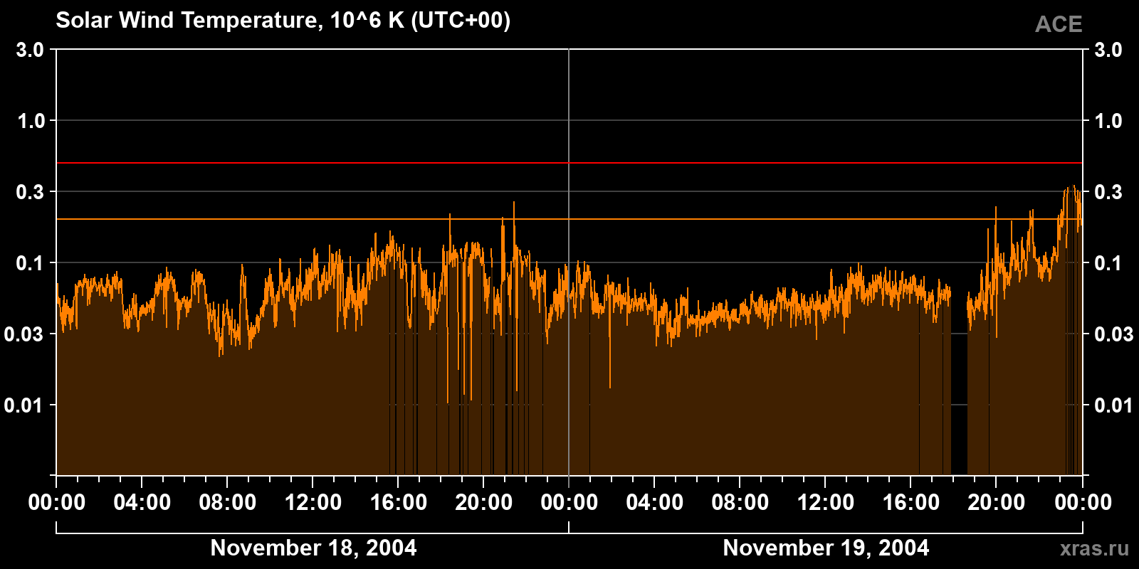 Solar wind temperature