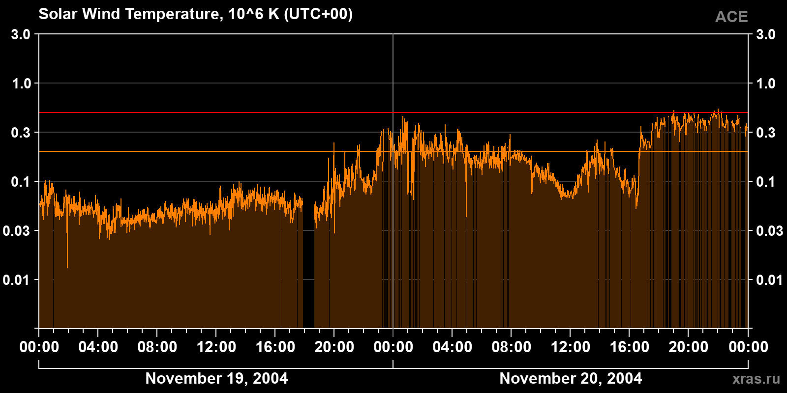 Solar wind temperature