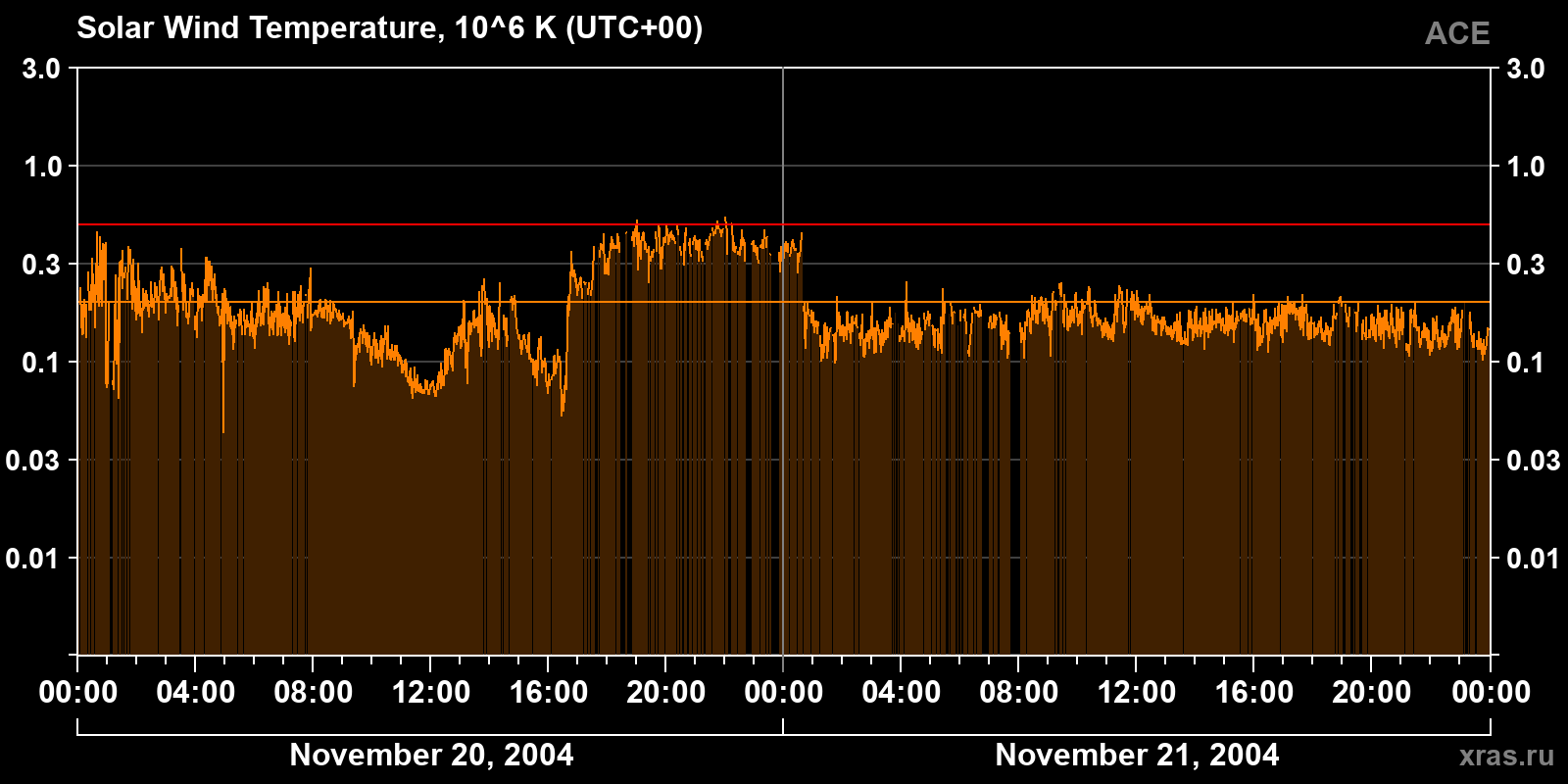 Solar wind temperature
