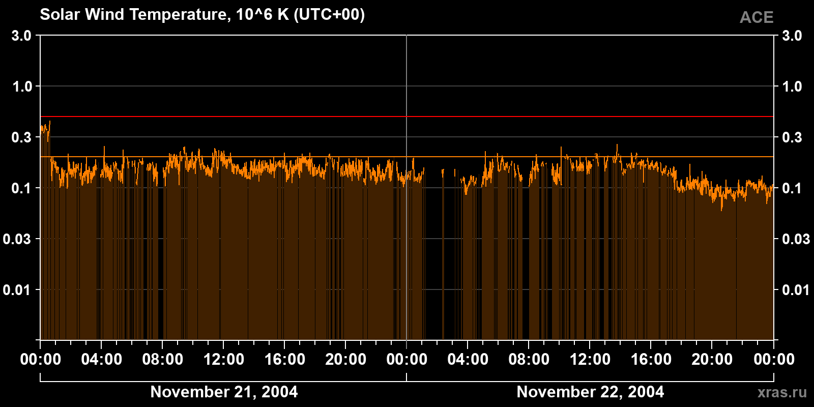 Solar wind temperature
