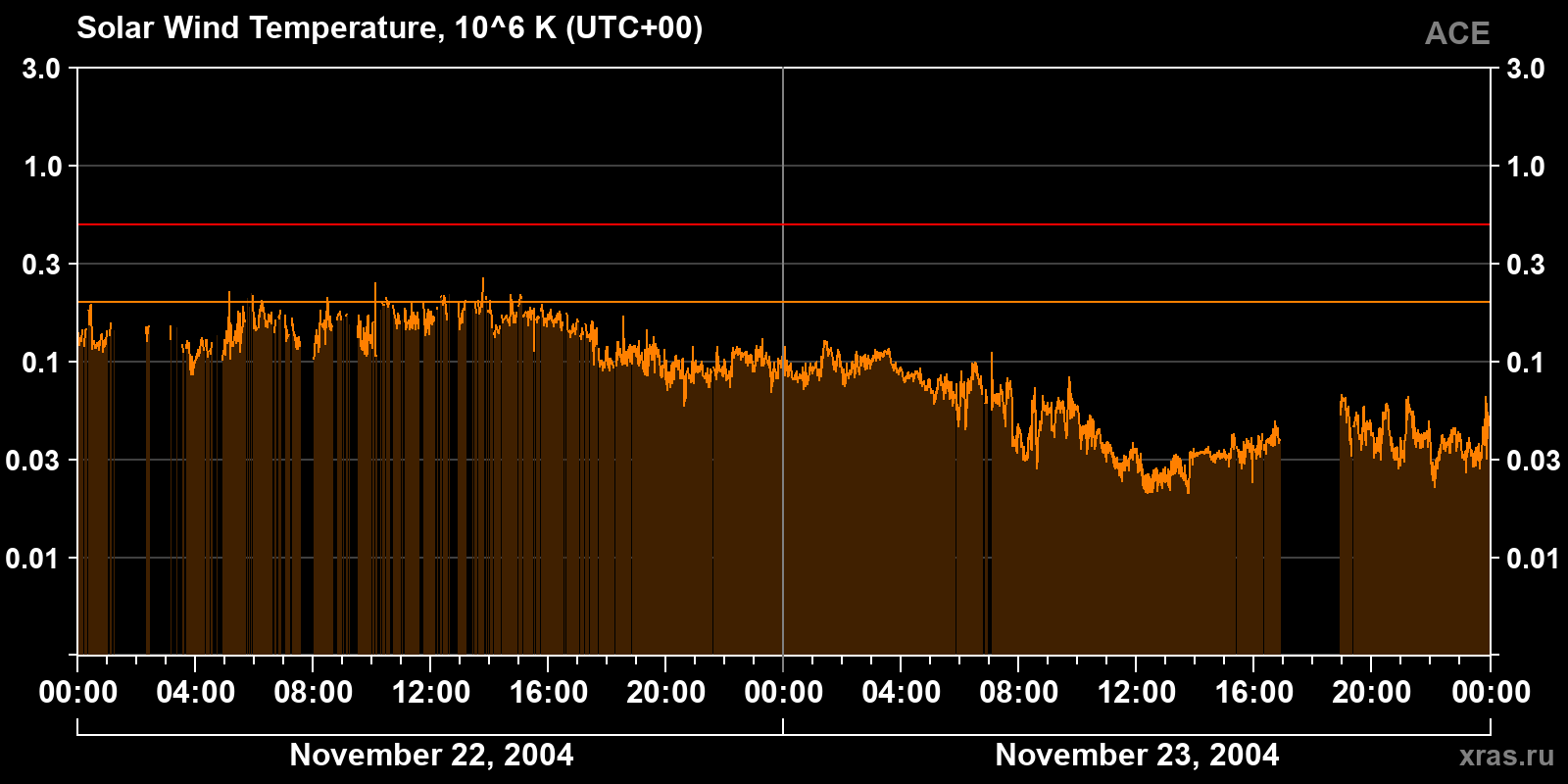 Solar wind temperature