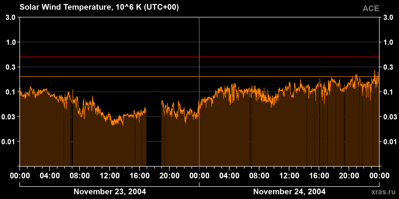 Solar wind temperature