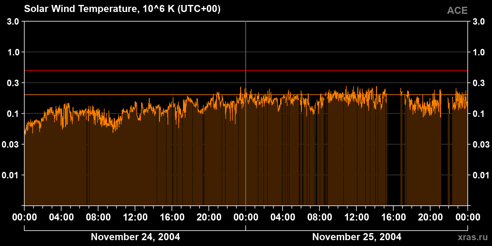 Solar wind temperature