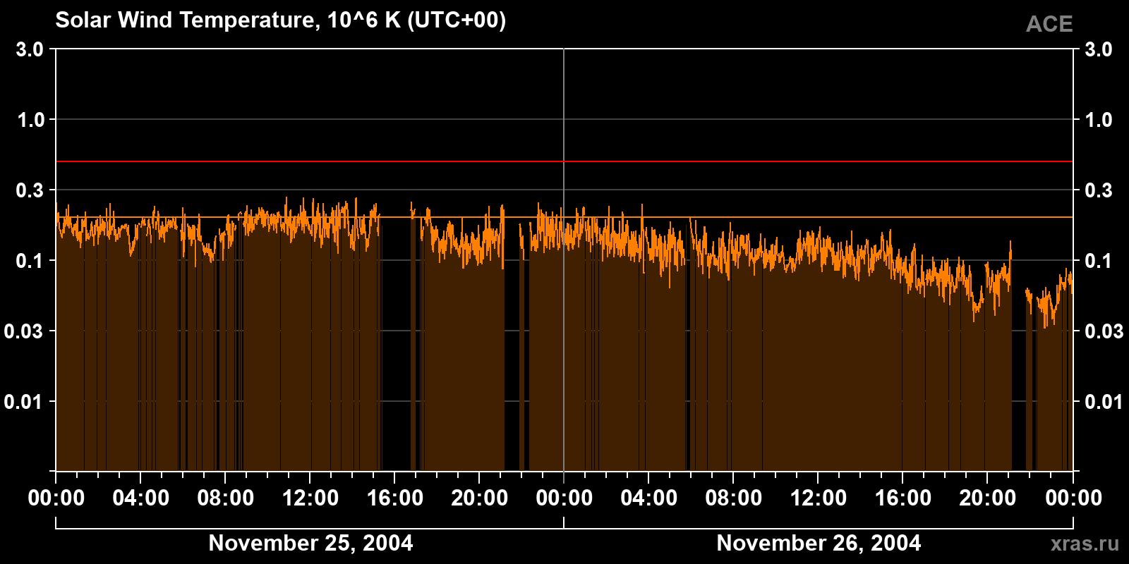 Solar wind temperature